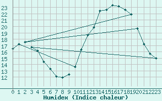 Courbe de l'humidex pour Brive-Laroche (19)