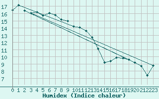 Courbe de l'humidex pour Voiron (38)