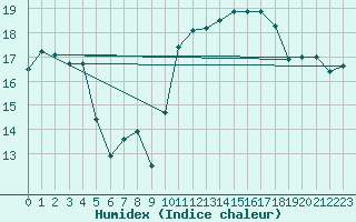 Courbe de l'humidex pour Saint-Philbert-de-Grand-Lieu (44)