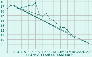 Courbe de l'humidex pour Spadeadam