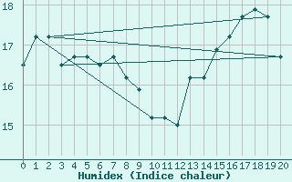 Courbe de l'humidex pour Antofagasta