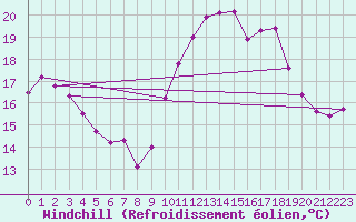 Courbe du refroidissement olien pour Lanvoc (29)