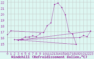 Courbe du refroidissement olien pour Toulon (83)
