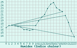 Courbe de l'humidex pour Lamballe (22)