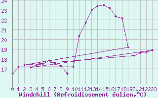 Courbe du refroidissement olien pour Saint-Mdard-d