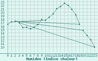 Courbe de l'humidex pour O Carballio