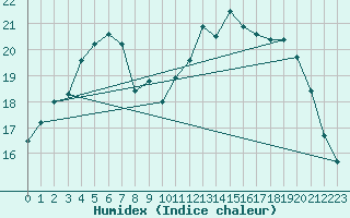 Courbe de l'humidex pour Ploumanac'h (22)