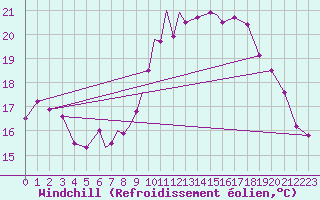 Courbe du refroidissement olien pour Linton-On-Ouse