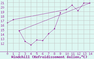 Courbe du refroidissement olien pour Hyres (83)