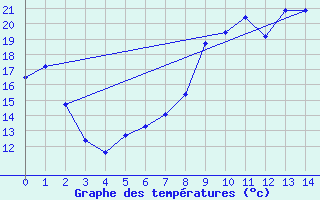 Courbe de tempratures pour Hyres (83)