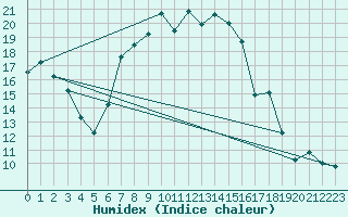 Courbe de l'humidex pour Radauti