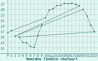 Courbe de l'humidex pour Bergerac (24)
