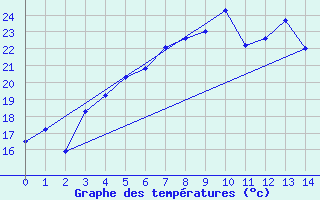 Courbe de tempratures pour Dragsf Jard Vano