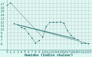 Courbe de l'humidex pour Rennes (35)