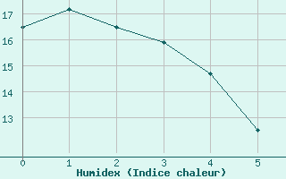 Courbe de l'humidex pour Brown River