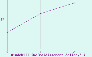 Courbe du refroidissement olien pour Lancelin