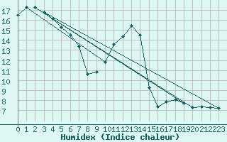 Courbe de l'humidex pour Xert / Chert (Esp)