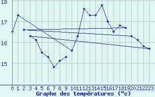 Courbe de tempratures pour Pointe de Chemoulin (44)