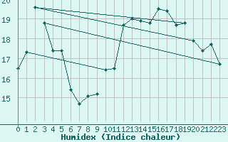 Courbe de l'humidex pour Perpignan (66)