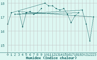 Courbe de l'humidex pour Swan Island
