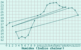 Courbe de l'humidex pour Courcouronnes (91)