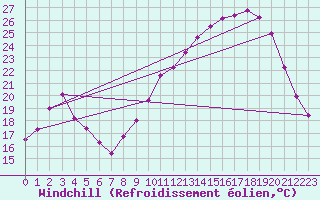 Courbe du refroidissement olien pour Muirancourt (60)