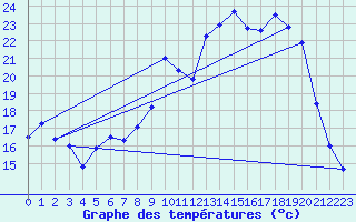 Courbe de tempratures pour Troyes (10)