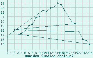 Courbe de l'humidex pour Mejrup