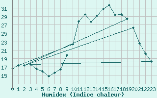 Courbe de l'humidex pour Chamonix-Mont-Blanc (74)