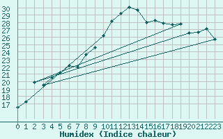 Courbe de l'humidex pour Terschelling Hoorn