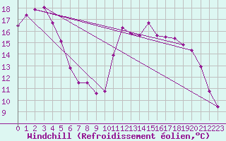 Courbe du refroidissement olien pour Xonrupt-Longemer (88)