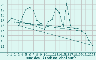 Courbe de l'humidex pour Tarbes (65)