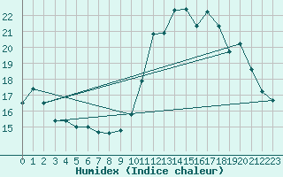 Courbe de l'humidex pour Rochefort Saint-Agnant (17)