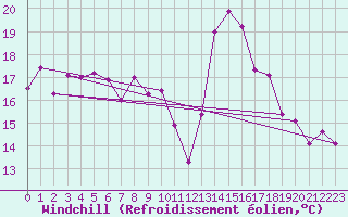 Courbe du refroidissement olien pour Grenoble/St-Etienne-St-Geoirs (38)