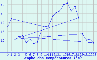 Courbe de tempratures pour Ile Rousse (2B)