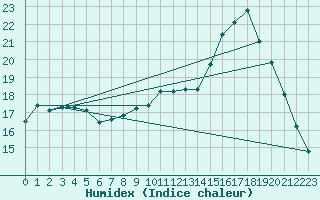 Courbe de l'humidex pour Dax (40)