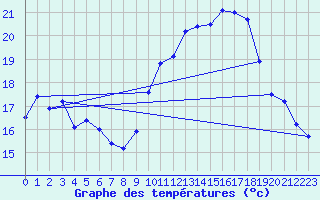 Courbe de tempratures pour Angers-Beaucouz (49)