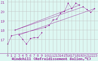 Courbe du refroidissement olien pour Pointe de Chassiron (17)