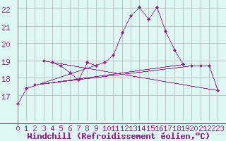 Courbe du refroidissement olien pour Cannes (06)