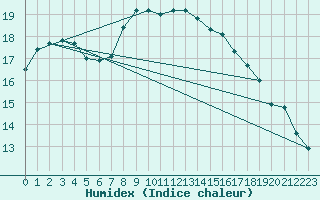 Courbe de l'humidex pour Orskar