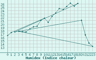 Courbe de l'humidex pour Cernay (86)