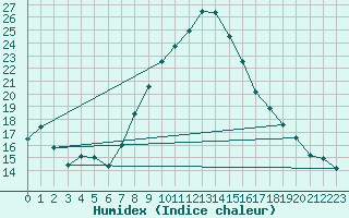 Courbe de l'humidex pour Bad Salzuflen