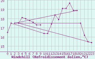 Courbe du refroidissement olien pour Rochefort Saint-Agnant (17)