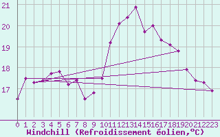 Courbe du refroidissement olien pour Gurteen
