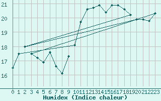 Courbe de l'humidex pour Bannalec (29)