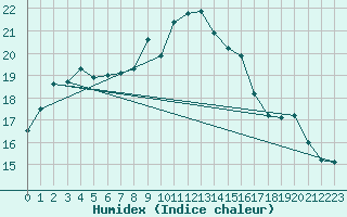 Courbe de l'humidex pour Ble - Binningen (Sw)