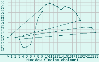 Courbe de l'humidex pour Westdorpe Aws