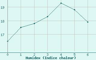 Courbe de l'humidex pour Hay Airport