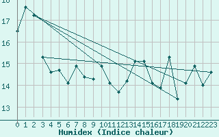 Courbe de l'humidex pour Cap Gris-Nez (62)