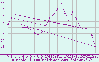 Courbe du refroidissement olien pour Bordeaux (33)